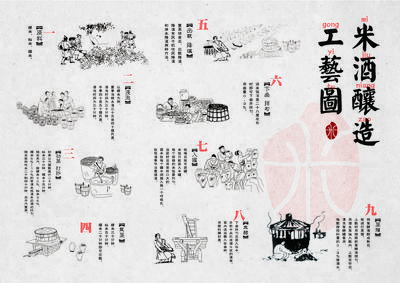 南门网 背景板 活动展板 酒业 米酒 制酒工艺 传统工艺 流程 插画